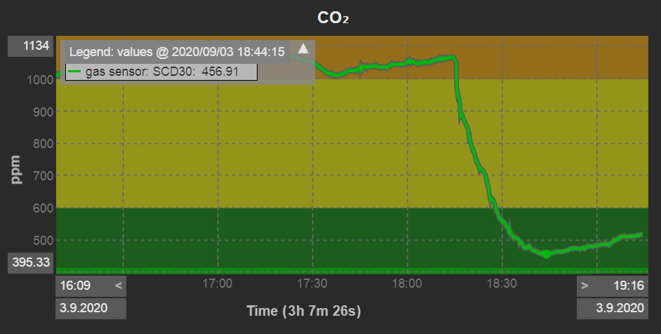 CO2 Graph